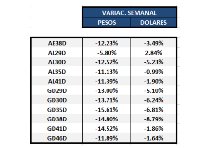 Bonos argentinos en dólares - Variación semanal al 30 de octubre 2020