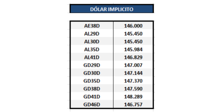 Bonos argentinos en dólares - Dolar implícito al 27 de noviembre 2020