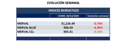 Índices bursátiles - Evolución semanal al 30 de diciembre 2020