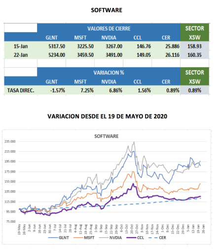 CEDEARS - Evolución semanal al 22 de enero 2021