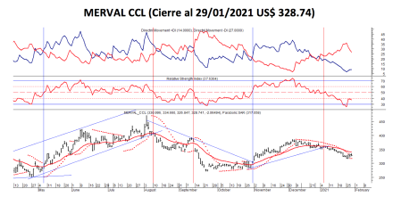 Índices bursátiles - MERVAL CCL al 29 de enero 2021