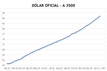 Evolución de las cotizaciones del dólar al 29 de enero 2021
