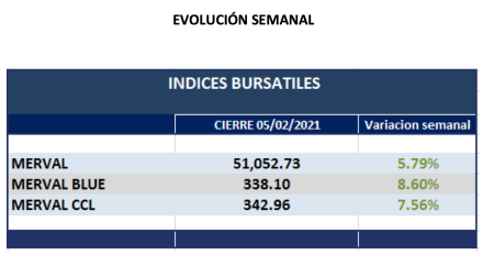 Índices Bursátiles - Evolución semanal al 5 de febrero 2021