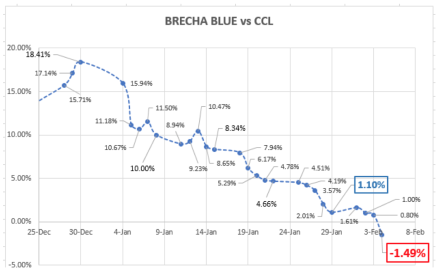 Evolución de las cotizaciones del dólar al 5 de febrero 2021