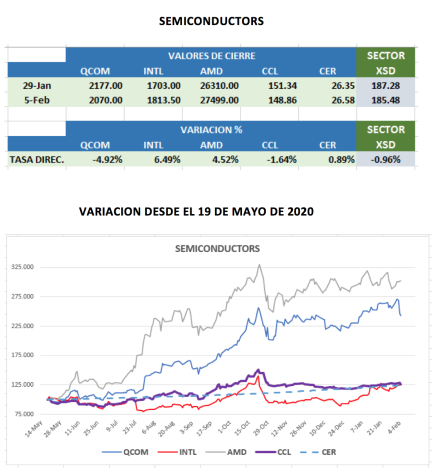 CEDEARs - Evolución semanal al 5 de febrero 2021