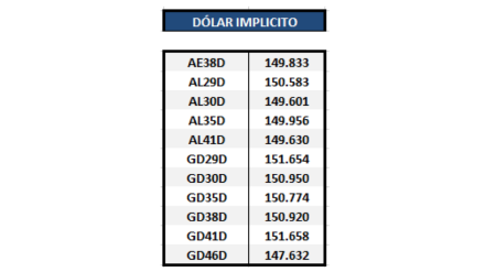 Bonos argentinos en dólares - Dólar implícito al 5 de febrero 2021