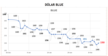 Evolución de las cotizaciones del dolar al 12 de febrero 2021