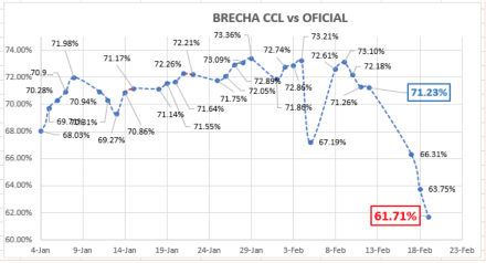 Dólar - evolución de las cotiaciones al 19 de febrero 2021