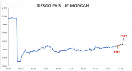 Índice de Riesgo País al 26 de febrero 2021