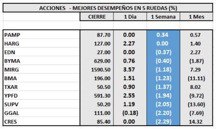 Índices bursátiles - Acciones de mejor desempeño al 16 de abril 2021