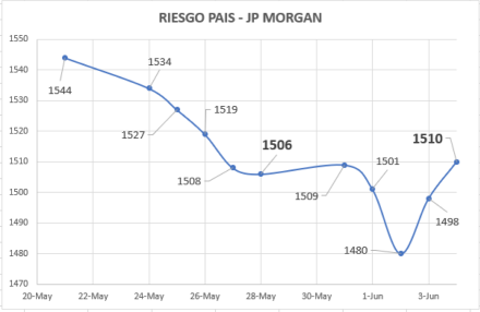 Índice de Riesgo País al 4 de junio 2021