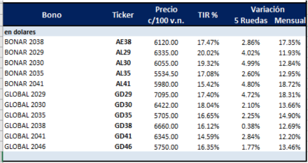 Bonos argentinos en dolares al 11 de junio 2021
