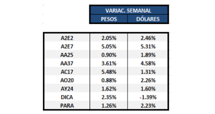 Variaciones semanales al 3 de Julio 2019