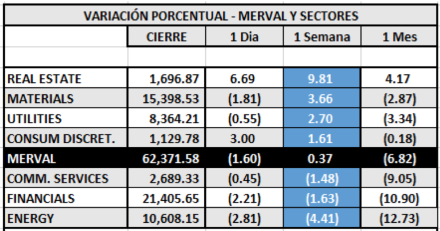 Índices bursátiles - MERVAL por sectores al 8 de julio 2021