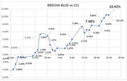 Evolución de las cotizaciones del dolar al 23 de julio 2021