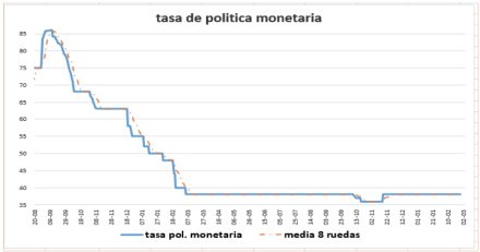 Tasa de política monetaria al 23 de julio 2021