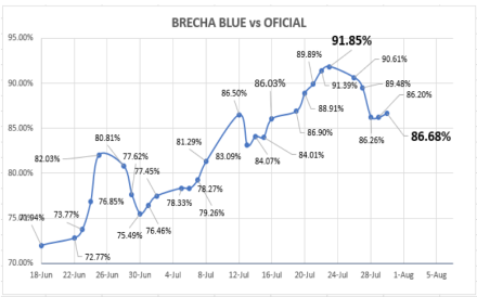 Evolución de las cotizaciones del dolar al 30 de julio 2021
