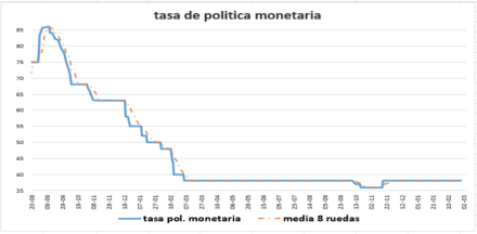 Tasa de política monetaria al 6 de agosto 2021