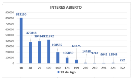 Evolución de la cotizaciones del dolar al 13 de agosto 2021