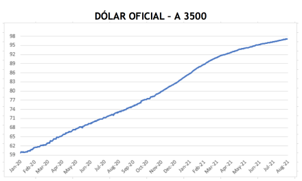 Evolución de la cotizaciones del dolar al 13 de agosto 2021