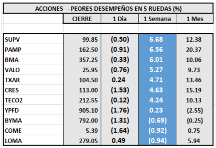 Ínidces bursátiles - Acciones de peor desempeño al 22 de octubre 2021