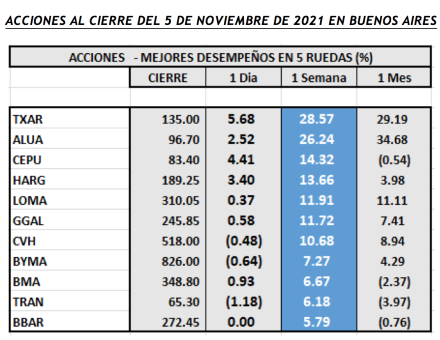 Índices Bursátiles - Acciones de mejor desempeño al 5 de noviembre 2021