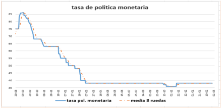 Tasa de política monetaria al 5 de noviembre 2021