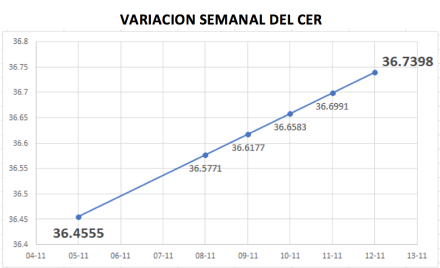 Variación semanal del índice CER al 12 de noviembre 2021