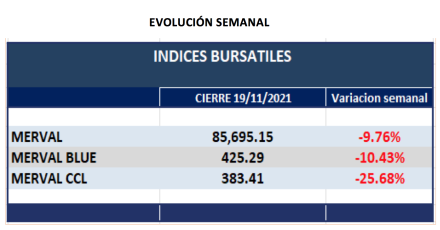 Índices bursátiles - Evolución semanal 19 de noviembre 2021