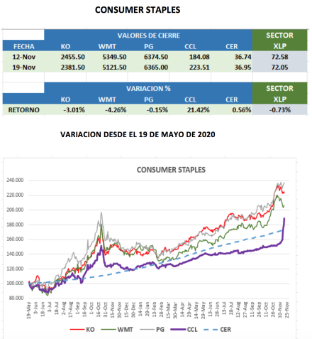 CEDEARs - Evolución semanal al 19 de noviembre 2021