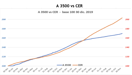 Evolución de las cotizaciones del dólar al 10 de diciembre 2021