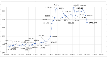 Evolución de las cotizaciones del dólar al 10 de diciembre 2021