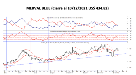Indices bursátiles - MERVAL blue al 10 de diciembre 2021