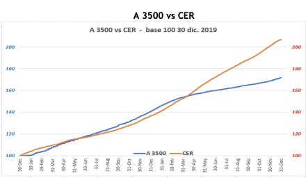 Variación de las cotizaciones del dólar al 31 de diciembre 2021