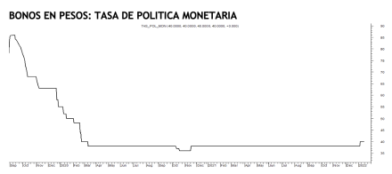 Tasa de política monetaria al 14 de enero 2022