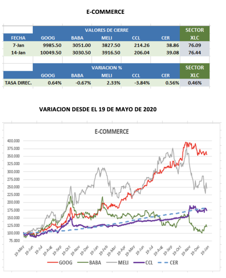 CEDEARs - Evolución semanal al 14 de enero 2022