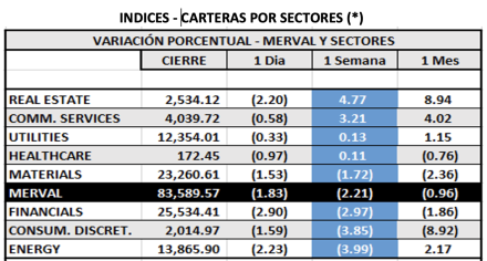 Indices bursátiles - MERVAL por sectores al 21 de enero 2022