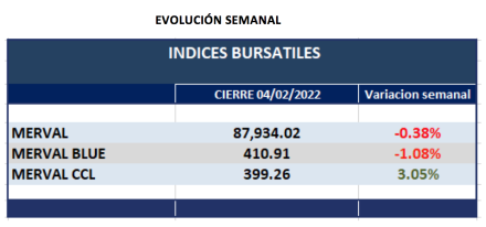 Indices bursátiles - Evolución semanal al 4 de febrero 2022
