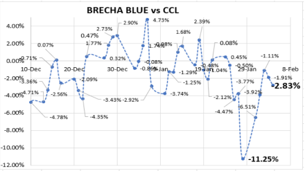 Evolución de las cotizaciones del dólar al 4 de febrero 2022