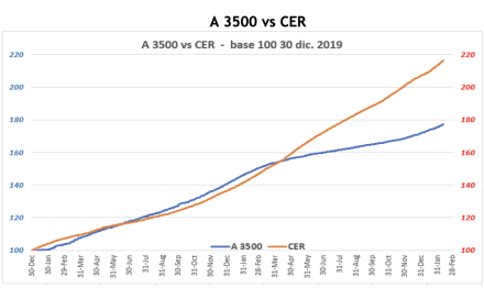 Evolución de las cotizaciones del dólar al 11 de febrero 2022