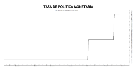 Tasa de política monetaria al 4 de marzo 2022