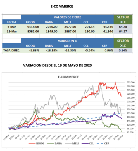 CEDEARs - Evolución semanal al 11 de marzo 2022