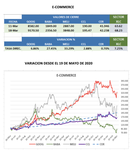 CEDEARs - Evolución semanal al 18 de marzo 2022