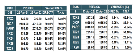 Bonos argentinos emitidos en pesos al 22 de abril 2022