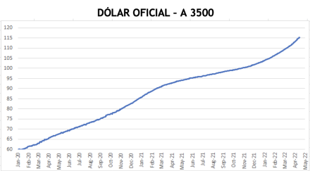 Evolución de las cotizaciones del dólar al 29 de abril 2022