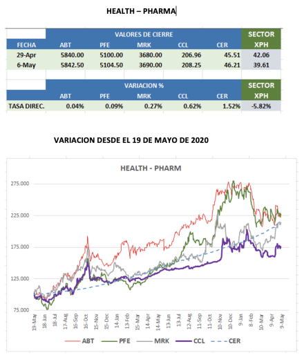 CEDEARS - Evolución semanal al 6 de mayo 2022