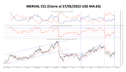 Indices bursátiles - MERVAL CCL al 27 de mayo 2022