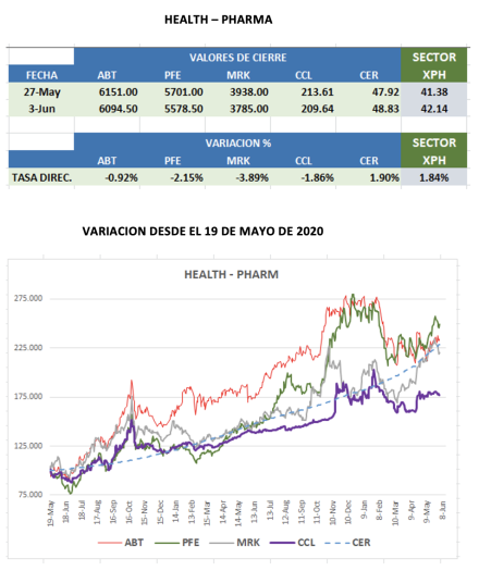 CEDEARS - Evolución semanal al 3 de junio 2022