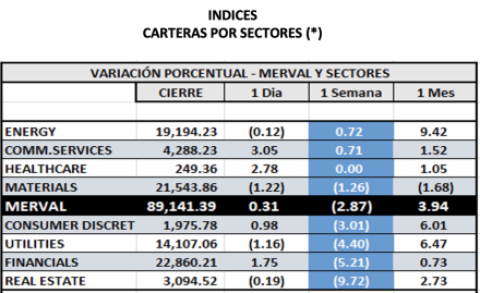 Indices bursátiles - MERVAL por sectores al 10 de junio 2022