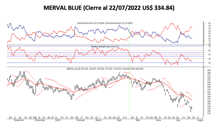 Indices bursátiles - MERVAL blue al 22 de julio 2022
